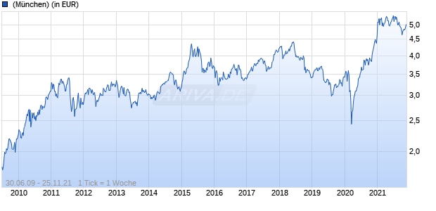 Barings Korea Trust - Class A GBP Acc Chart