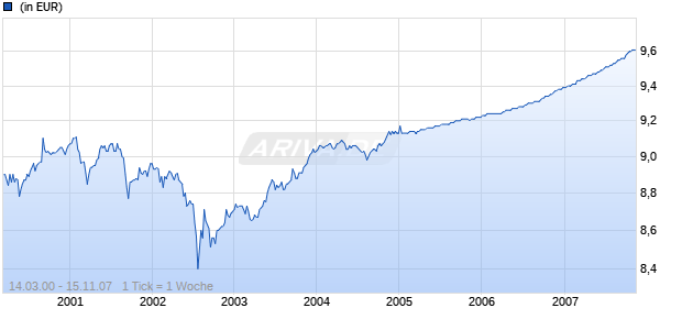 Oyster Euro Liquidity EUR Chart