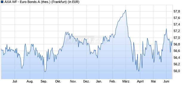 Performance des AXA WF - Euro Bonds A (thes.) (WKN 988238, ISIN LU0072814717)