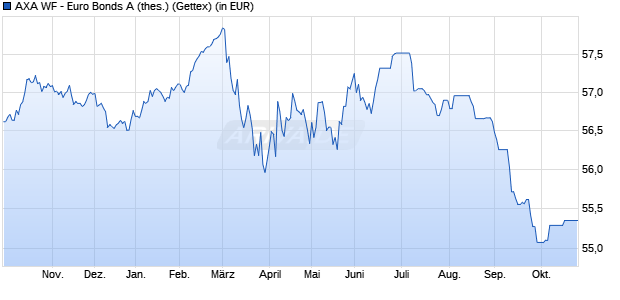Performance des AXA WF - Euro Bonds A (thes.) (WKN 988238, ISIN LU0072814717)