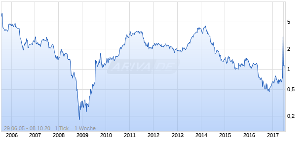 Westell Technologies Chart
