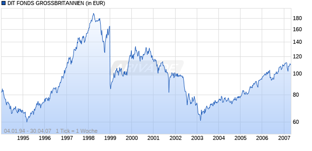 DIT FONDS GROSSBRITANNIEN Chart