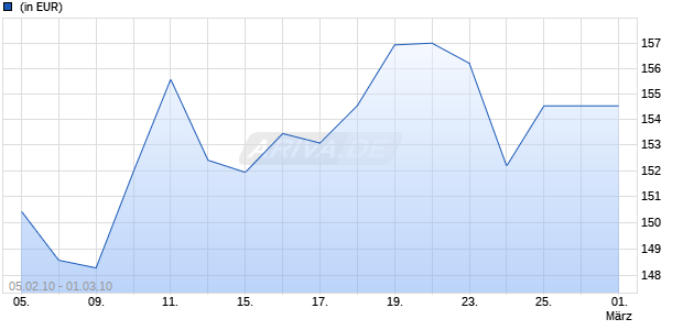 ALLIANZ RCM FONDS IBERIA A EUR Chart