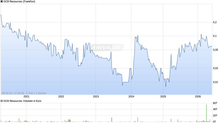 GCM Resources Chart