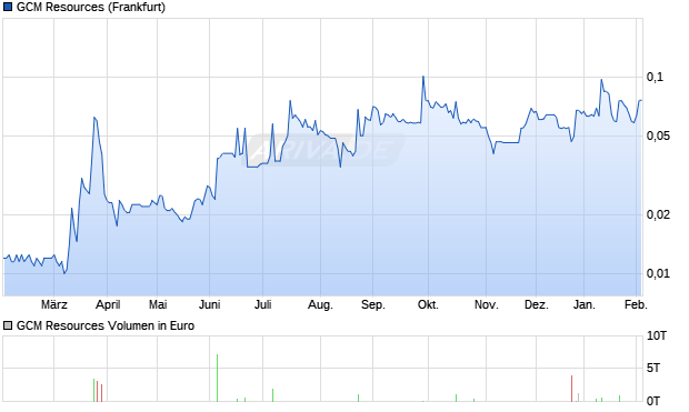GCM Resources Aktie Chart