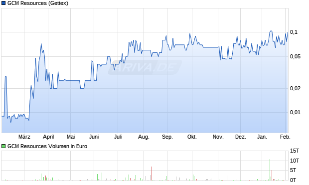 GCM Resources Aktie Chart