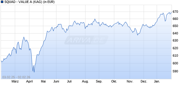 Performance des SQUAD - VALUE A (WKN A0B7ZX, ISIN LU0199057307)