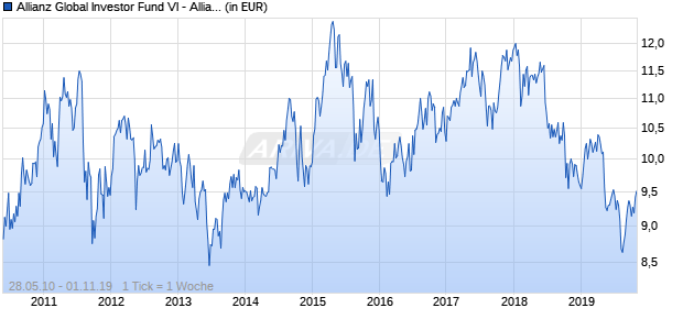 Allianz Global Investor Fund VI - Allianz Korea Fund A (USD) Chart