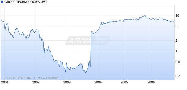GROUP TECHNOLOGIES UMT. Chart