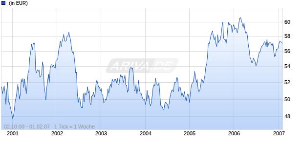 DWS EMERGING MARKETS BOND TYP 0 Chart