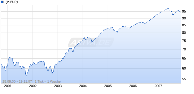 DWS US CORP HIGH YIELD Chart