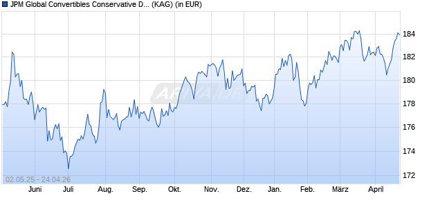 Performance des JPM Global Convertibles Conservative D (acc) - USD (WKN A0B54M, ISIN LU0194465067)