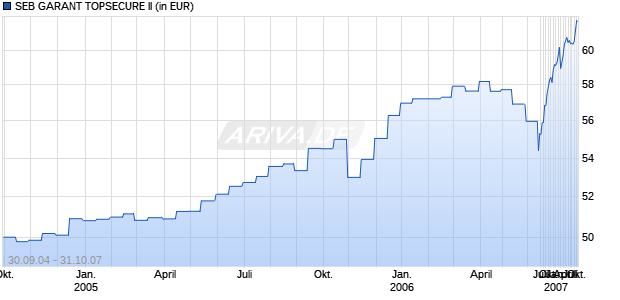 SEB GARANT TOPSECURE II Chart