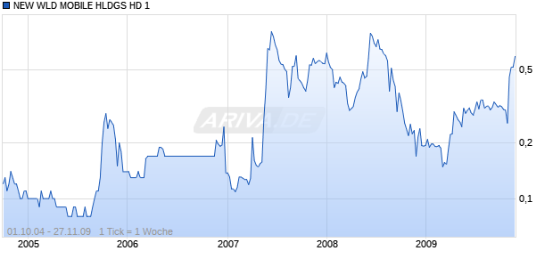 NEW WLD MOBILE HLDGS HD 1 Chart