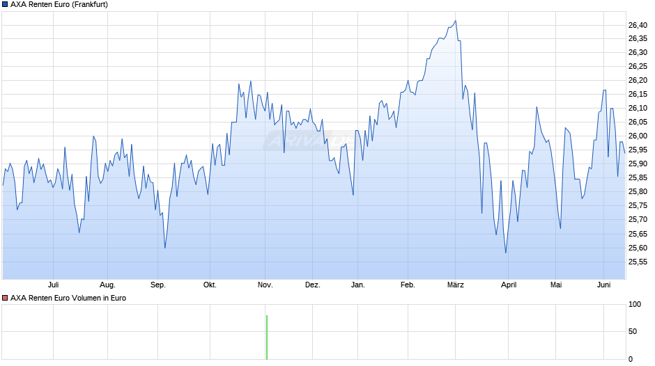 AXA Renten Euro Chart