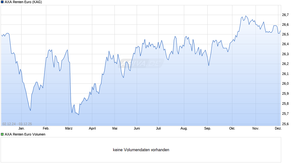 AXA Renten Euro Chart