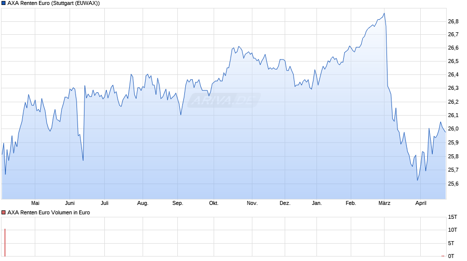 AXA Renten Euro Chart