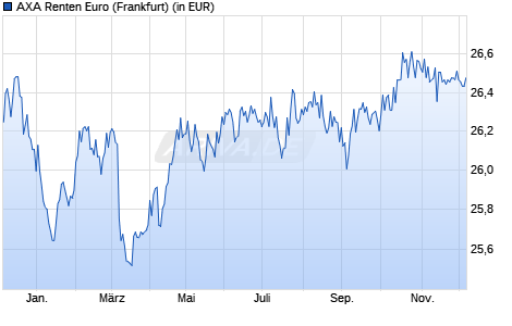 Performance des AXA Renten Euro (WKN 847132, ISIN DE0008471327)