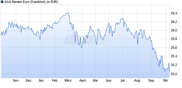 Performance des AXA Renten Euro (WKN 847132, ISIN DE0008471327)
