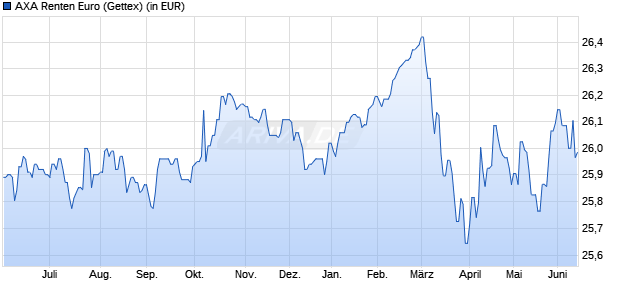 Performance des AXA Renten Euro (WKN 847132, ISIN DE0008471327)