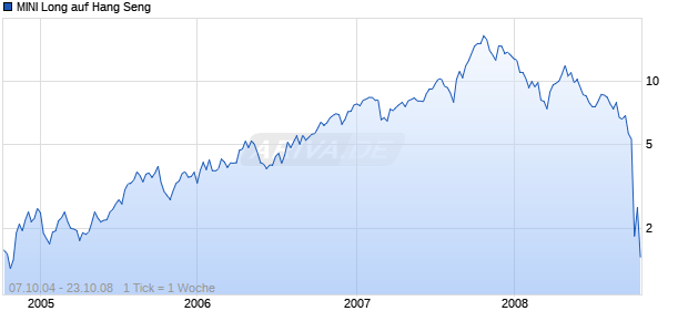 MINI Long auf Hang Seng [ABN AMRO] Chart