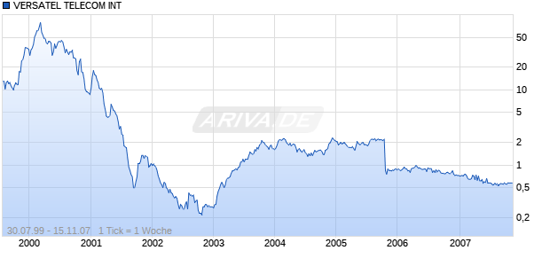 VERSATEL TELECOM INT Chart