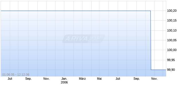 HYPO REAL ES.I.IS343 Chart