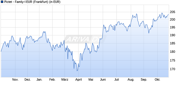 Performance des Pictet - Family-I EUR (WKN 694215, ISIN LU0131724808)