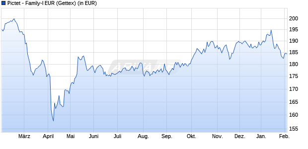 Performance des Pictet - Family-I EUR (WKN 694215, ISIN LU0131724808)