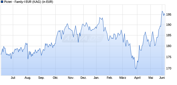 Performance des Pictet - Family-I EUR (WKN 694215, ISIN LU0131724808)