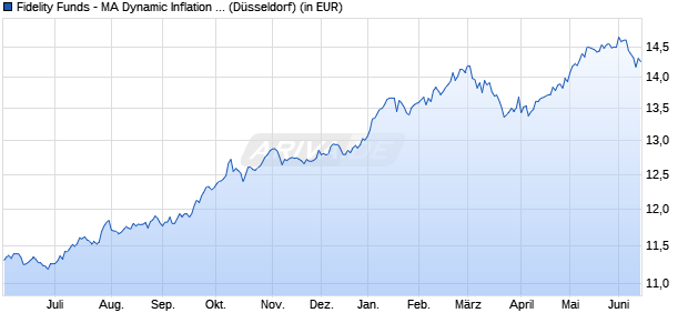 Performance des Fidelity Funds - MA Dynamic Inflation A (EUR) (WKN 974357, ISIN LU0056886558)