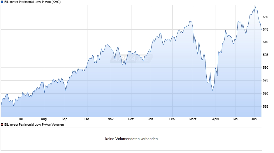 BIL Invest Patrimonial Low P-Acc Chart