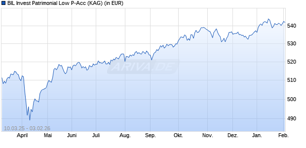 Performance des BIL Invest Patrimonial Low P-Acc (WKN 930899, ISIN LU0049911091)