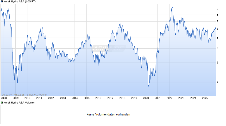 Norsk Hydro Chart