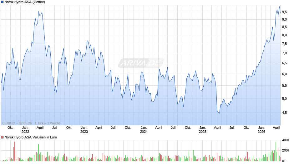 Norsk Hydro Chart