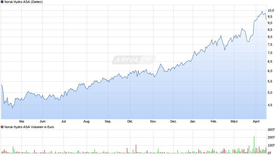 Norsk Hydro Chart