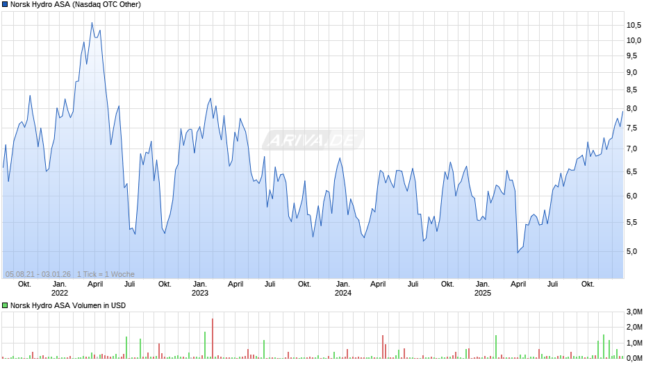 Norsk Hydro Chart