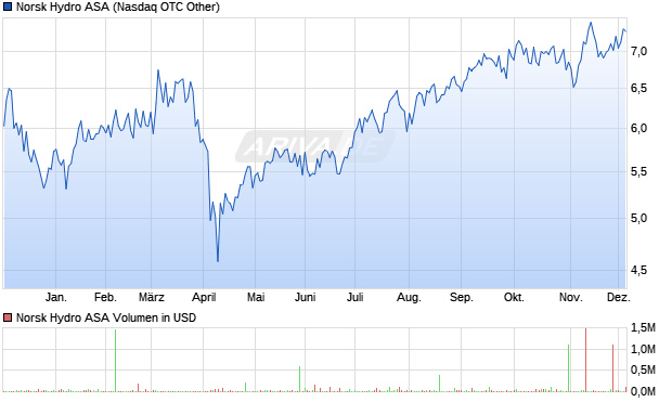 Norsk Hydro Aktie Chart
