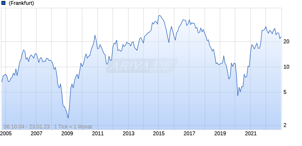 Tata Motors ADR Chart