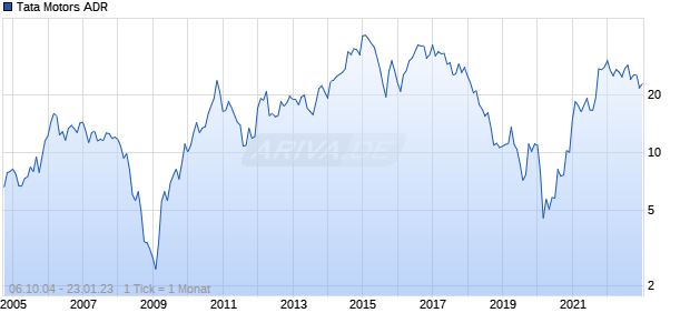 Tata Motors ADR Chart