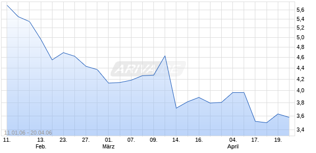 FINDWHAT.COM - COMMON STOCK Chart