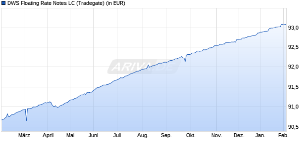 Performance des DWS Floating Rate Notes LC (WKN 971730, ISIN LU0034353002)