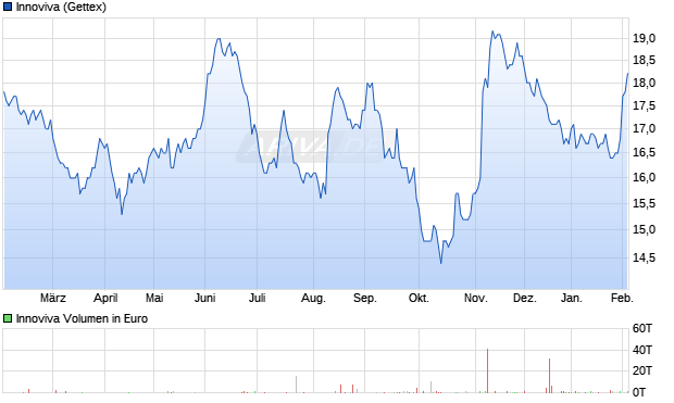 Innoviva Aktie Chart