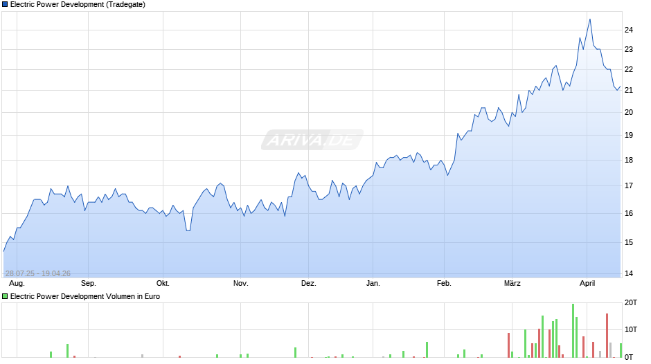 Electric Power Development Chart