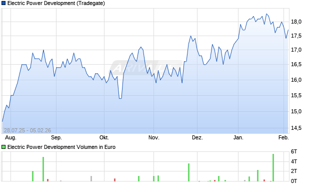 Electric Power Development Aktie Chart