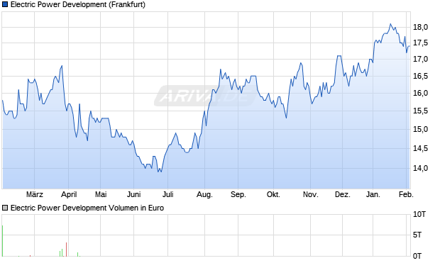 Electric Power Development Aktie Chart