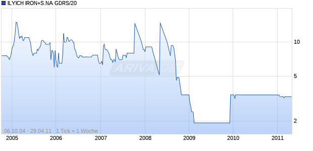 ILYICH IRON+S.NA GDRS/20 Chart