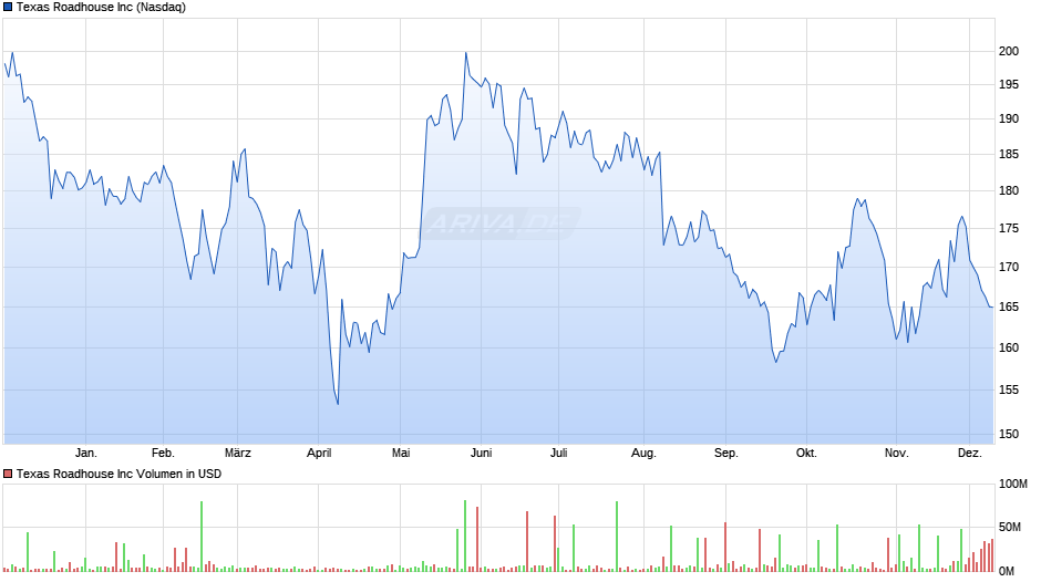 Texas Roadhouse Chart | Realtime | Chartanalysen | Performance
