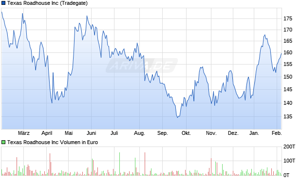 Texas Roadhouse Aktie Chart