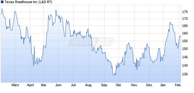 Texas Roadhouse Aktie Chart